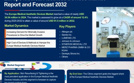Europe Medical Aesthetic Devices Market Size, Share, and Growth Trends: Industry Analysis & Forecast to 2032- The Report Cube