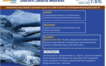 Denim Jeans Market to Witness 7.5% CAGR Growth Amid Rising Demand and Innovation