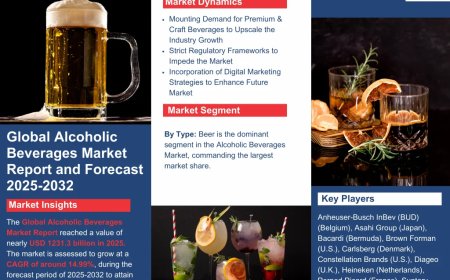 Alcoholic Beverages Market Report 2032 Edition: Industry Market Size, Share, Growth and Competitor Analysis- The Report Cube