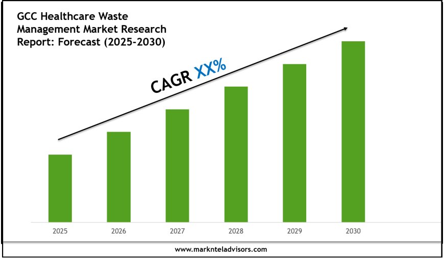 GCC Healthcare Waste Management Market Report 2025–2030: Size, Share & Forecast