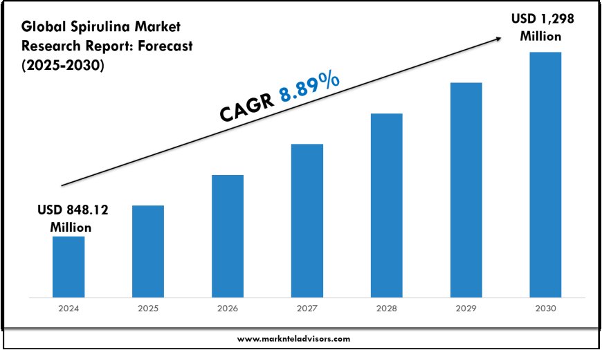 Spirulina Market Report 2025–2030: Size, Share & Forecast