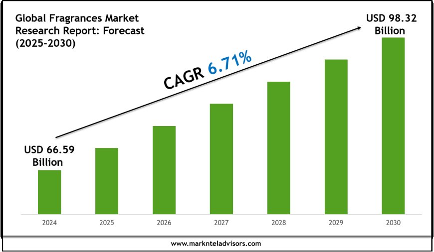Fragrances Market Forecast 2025–2030: Key Players, Trends & Outlook
