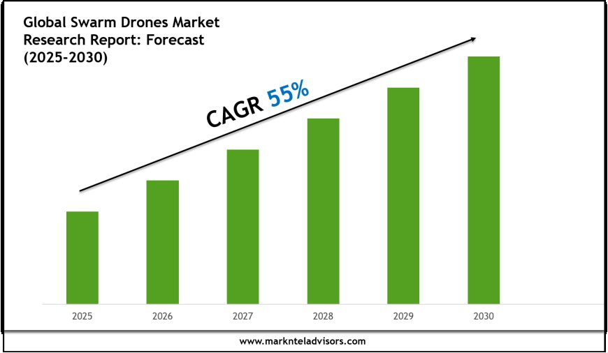Swarm Drones Market Report 2025–2030: Demand, Value & Share Outlook