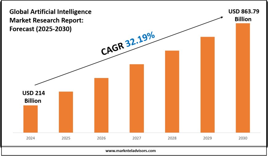 Artificial Intelligence Market Forecast 2025–2030: Key Players, Trends & Outlook