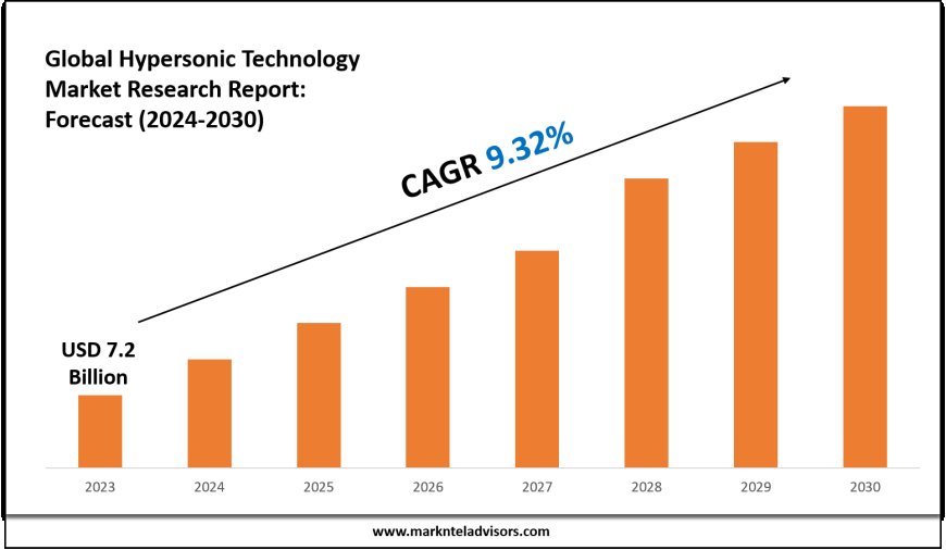 Hypersonic Technology Market Forecast 2024–2030: Key Players, Trends & Outlook
