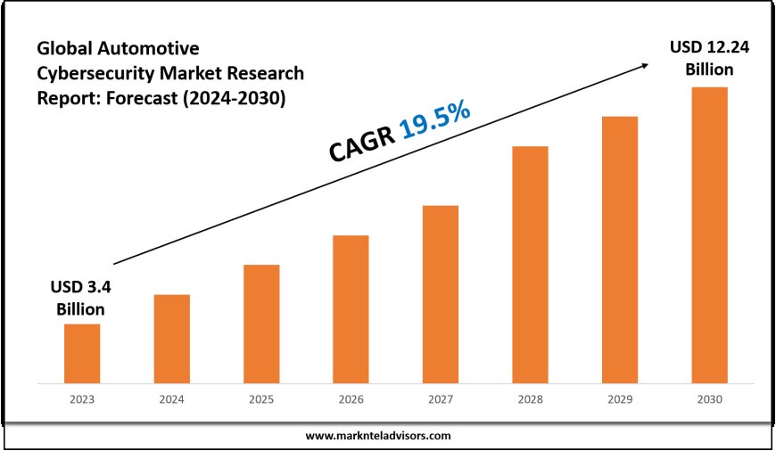 Automotive Cybersecurity Market Forecast 2024–2030: Key Players, Trends & Outlook